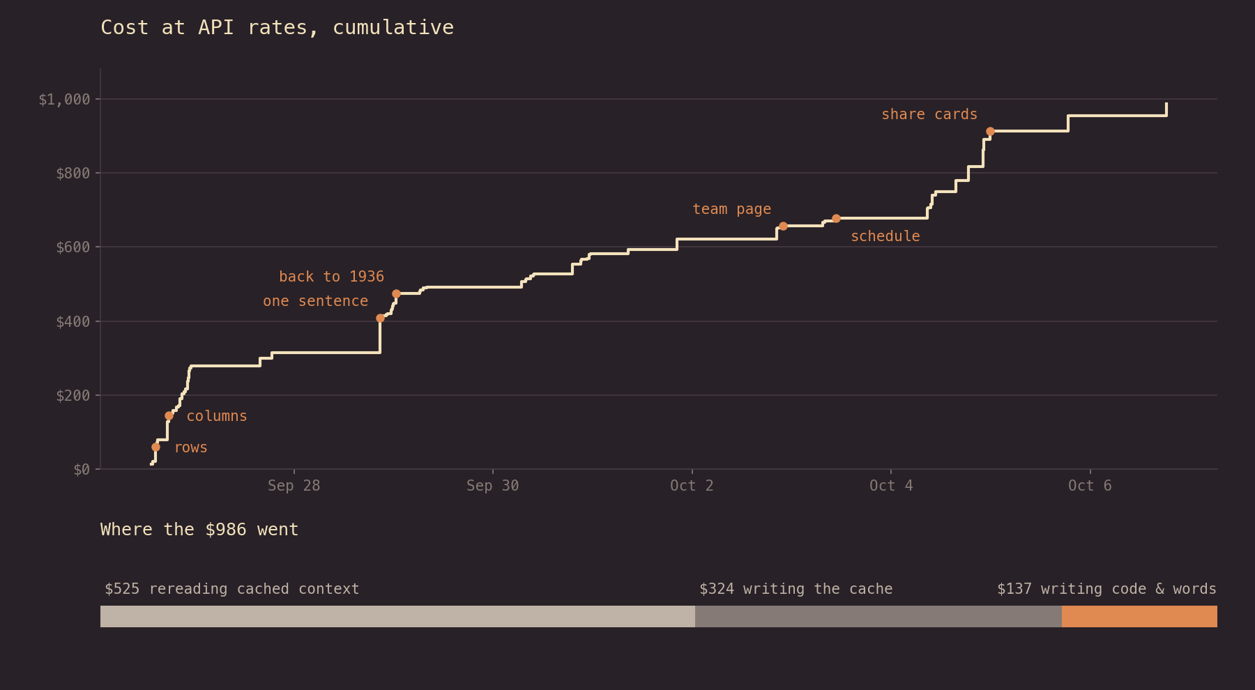 Claude Code token cost over eleven days: a cumulative cost chart at API rates with the major redesigns marked, and a bar showing where the $986 went