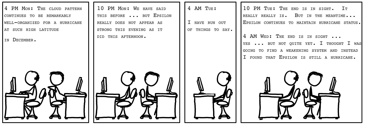 A four-panel comic about a persistent hurricane named Epsilon. Two characters sit at computers, making observations over time. Monday at 4 PM, they note the well-organized cloud pattern. Monday at 10 PM, Epsilon seems weaker. By Tuesday at 4 AM, they have nothing new to say. Finally, Wednesday at 4 AM, Epsilon is still a hurricane, despite expectations.