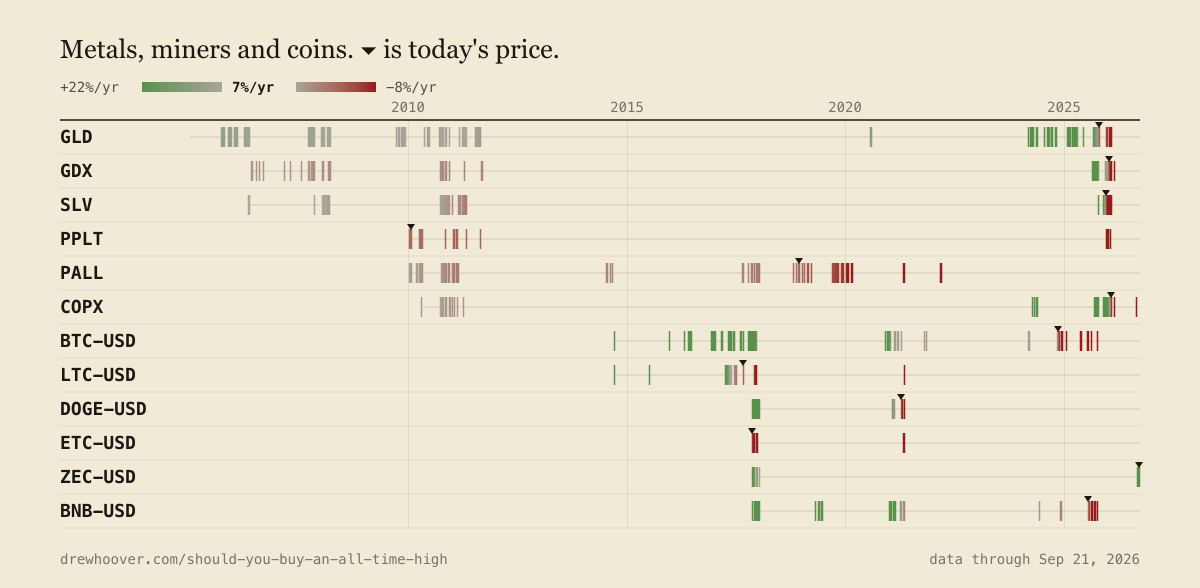 Metals, miners and coins, 2005 to now. Gold is mostly green, palladium is entirely gray and red, the gold miners went fourteen years between highs, and several coins haven't made one since 2021.