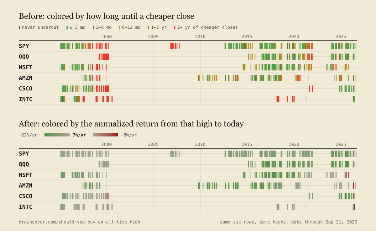 Six rows drawn twice. Top: colored by how long until a cheaper close, the first scale I tried. Bottom: colored by the annualized return from that high to today. The 2000 cluster goes from solid red to gray.