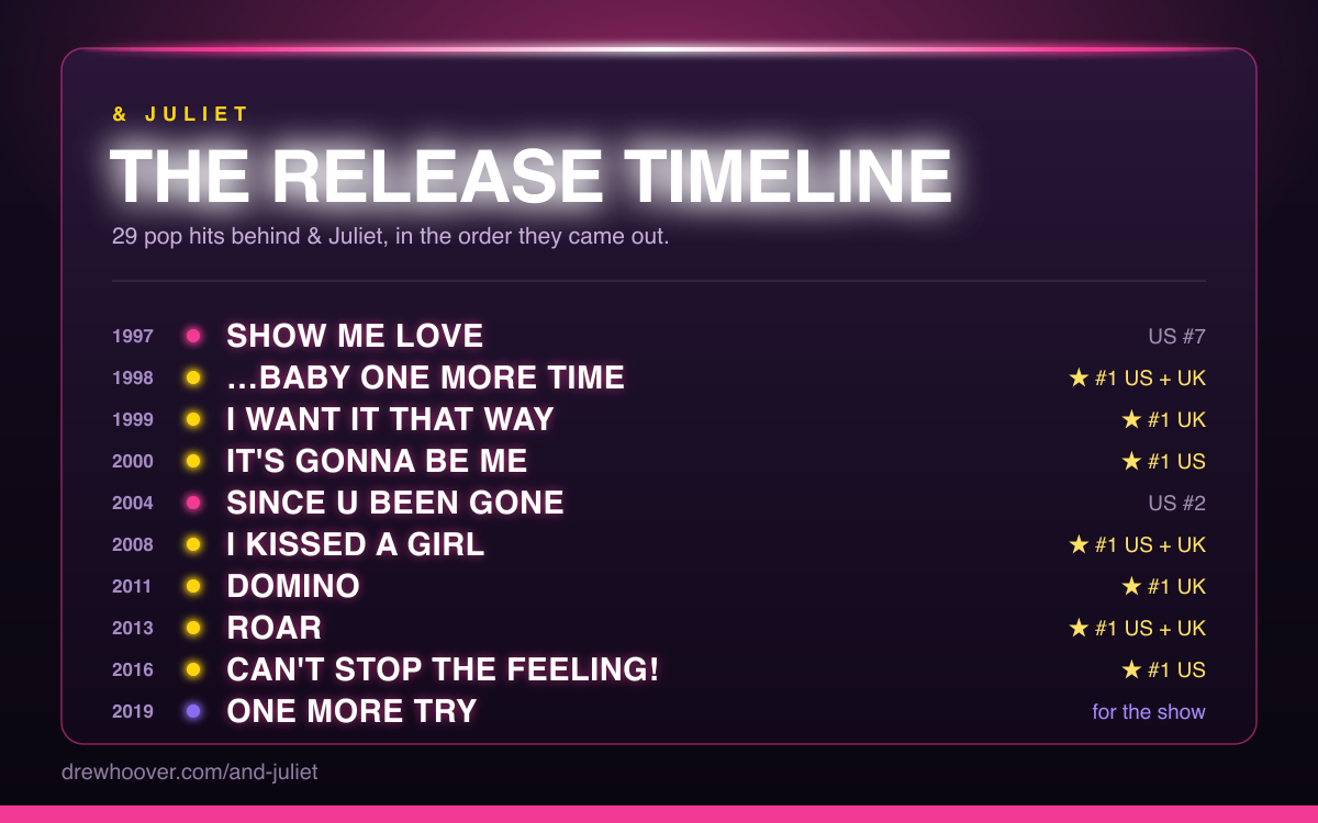 Neon marquee listing the pop songs behind the musical & Juliet in release order, each with its chart peak