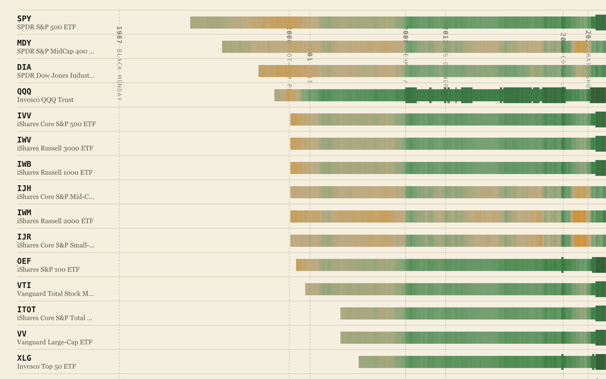Detail of the leaderboard — forty-year strips of monthly squares colored by annualized return