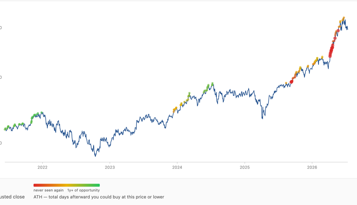 Detail of an adjusted-close chart with never-undercut all-time-high closes marked