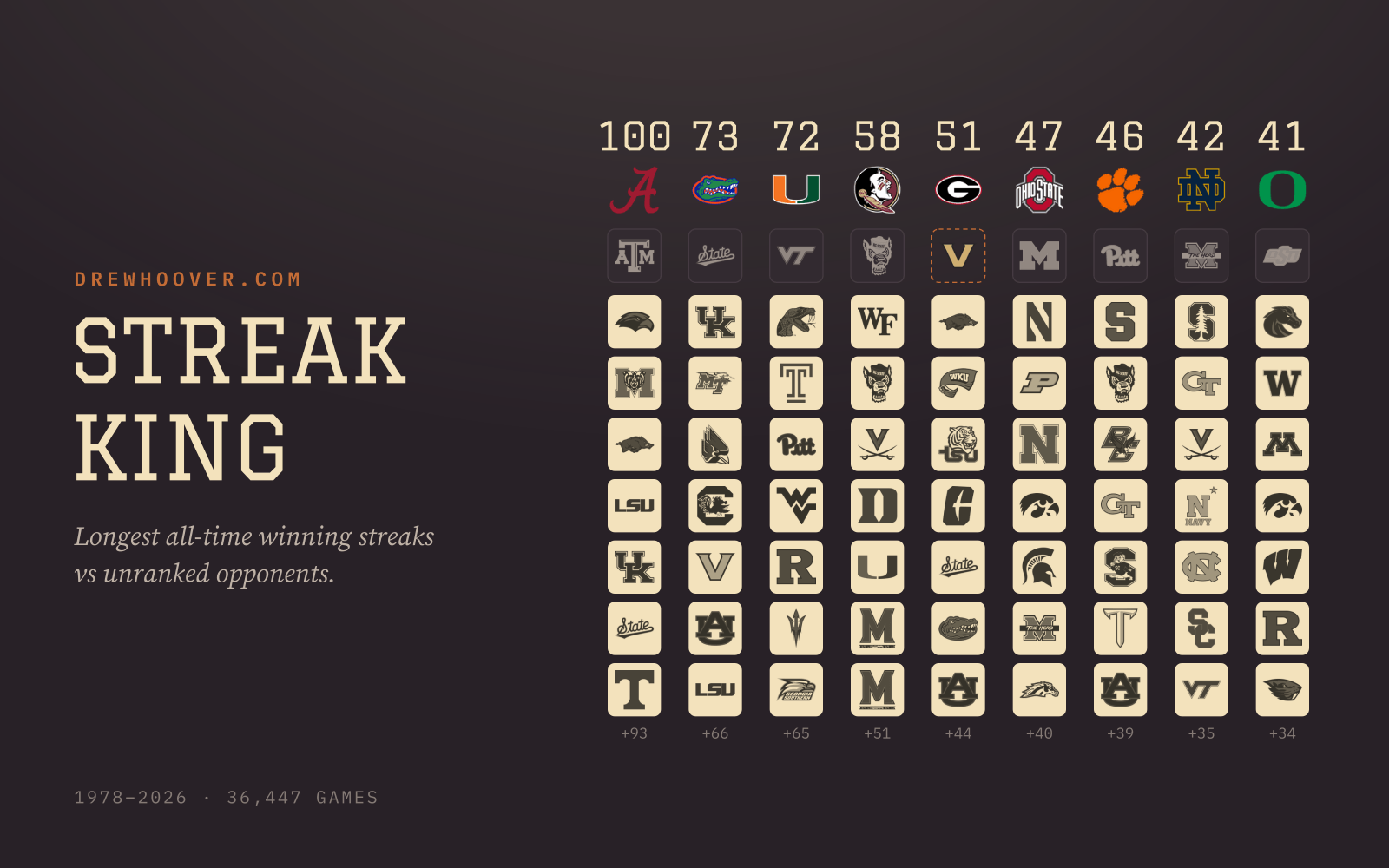 Dark poster titled Streak King showing the real streak board — columns of cream win chips with team marks under each leader’s count