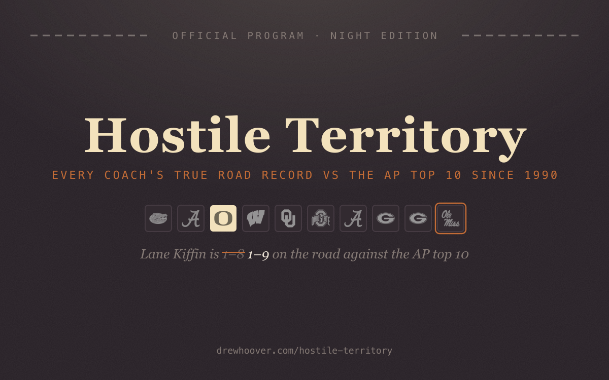 Night poster titled Hostile Territory with a row of chips for Lane Kiffin's road games vs the AP top 10, one cream win among nine dark losses, each marked with the opponent's logo, captioned 1–8 struck through and 1–9