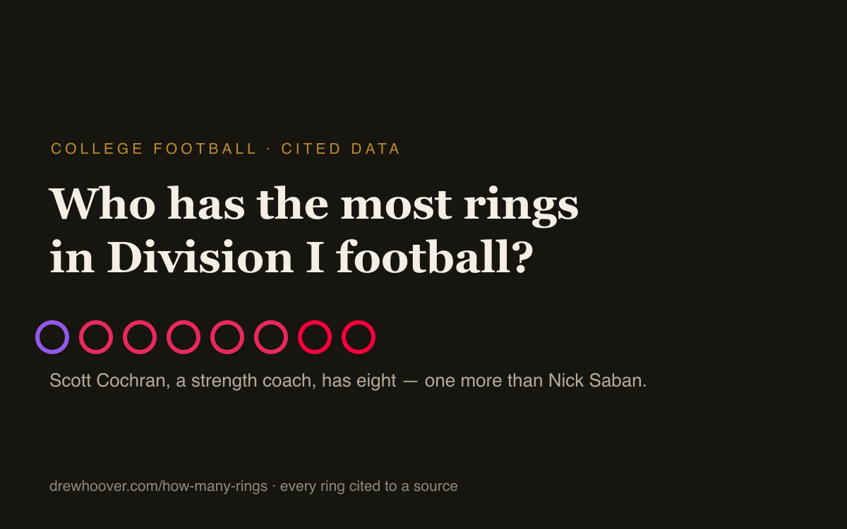 Eight ring outlines in school colors — one LSU purple, five Alabama crimson, two Georgia red — under the site's title