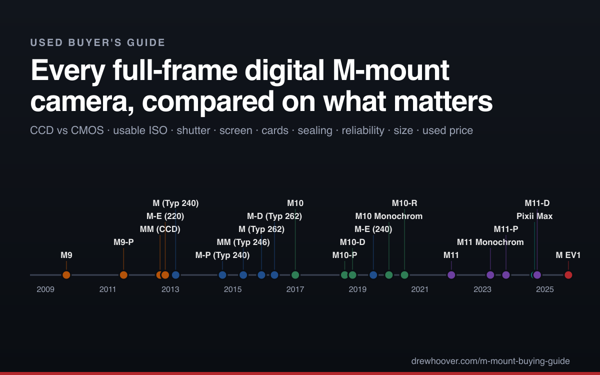 A dark timeline of every digital Leica M body from the M9 in 2009 to the M EV1 in 2025, colored by generation