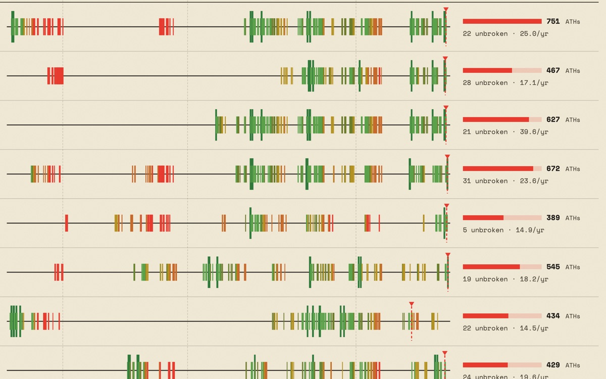 Detail of the all-time-high timeline, peaks colored by how long the price stayed underwater afterward