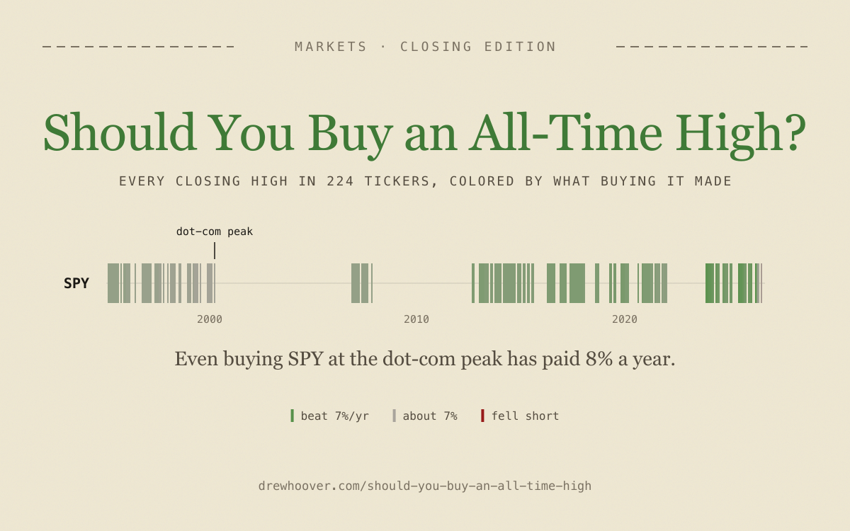 Cream card titled Should You Buy an All-Time High? over SPY's row of all-time highs since 1995, colored green to gray by the return since, with the dot-com peak marked and a note that buying it has still paid 8% a year